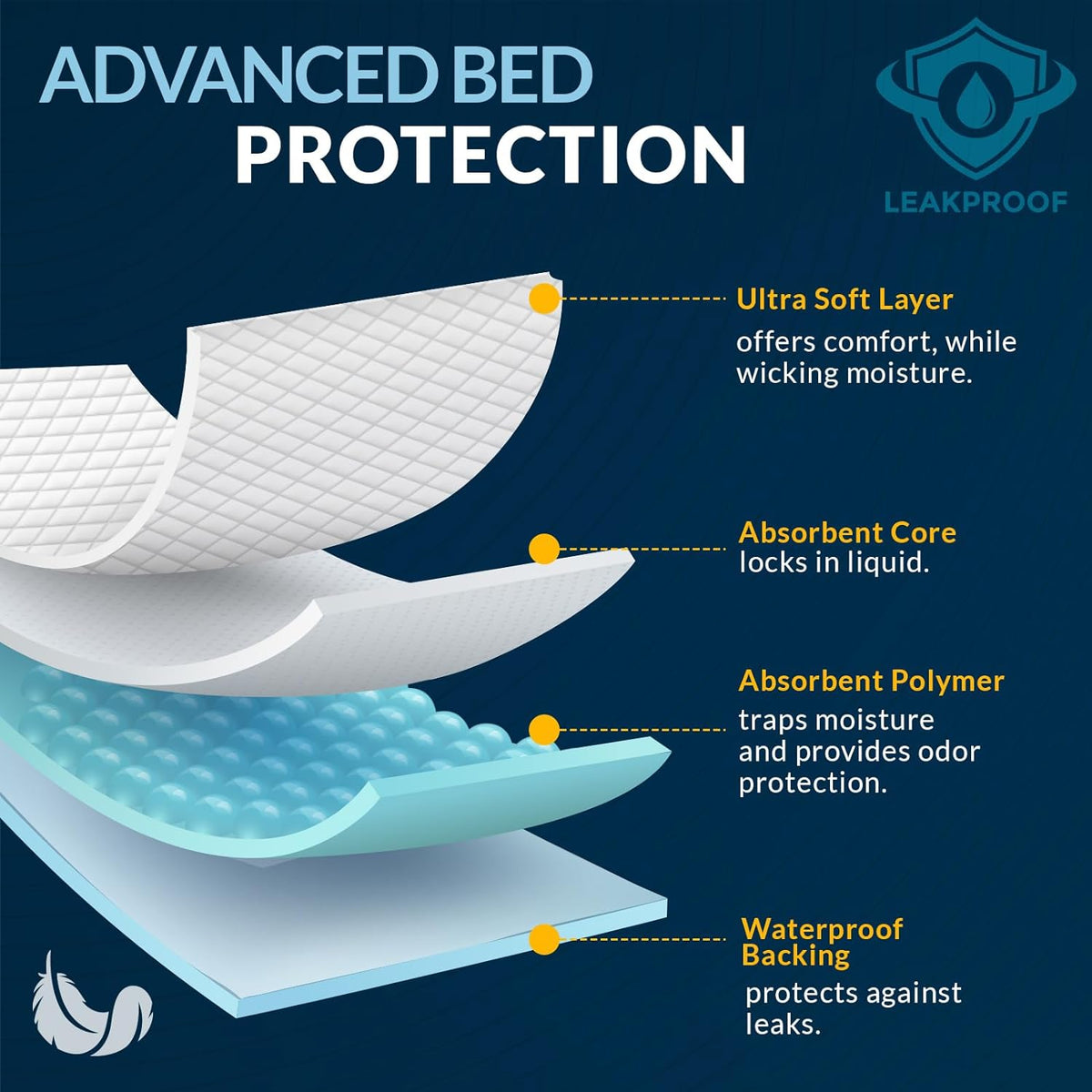 MedPride Disposable Underpads, 23x24 (31 gram) 100/pack, Case of 2 (200 Count)